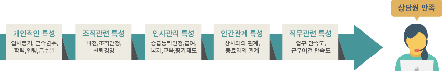 상담원 직무만족도 조사