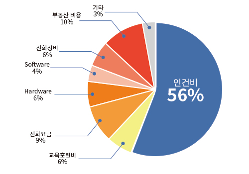 콜센터 비용구조 분석